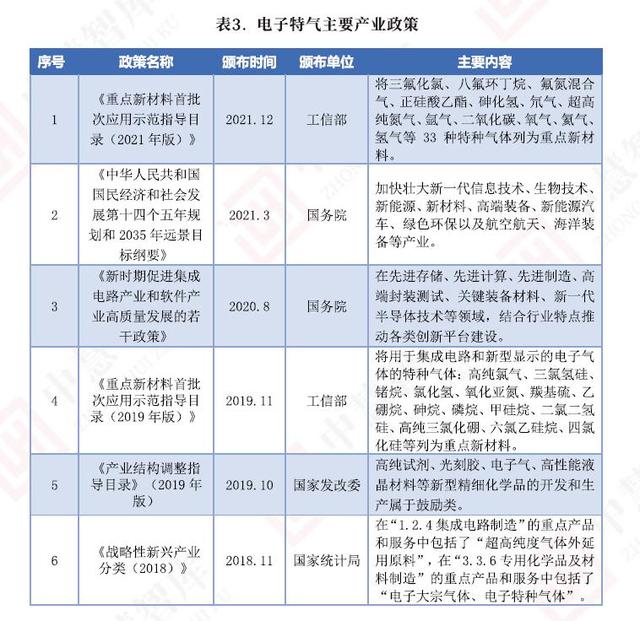 “十四五”期間，電子特氣行業(yè)繼續(xù)迎來(lái)政策利好(圖2)